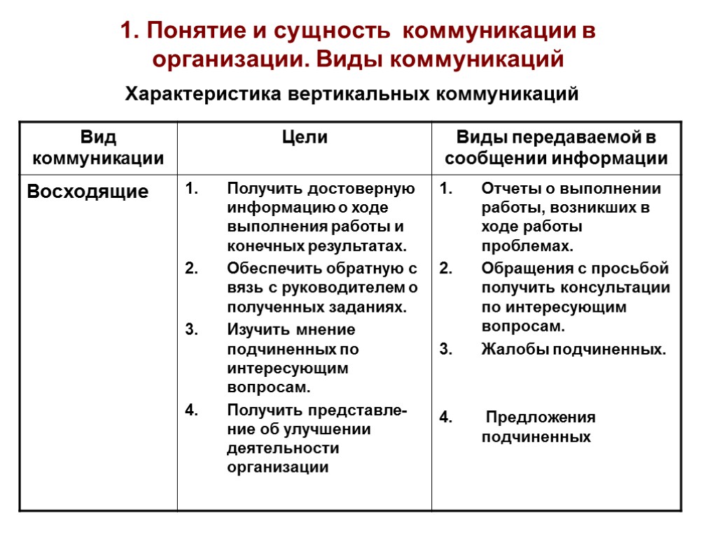 1. Понятие и сущность коммуникации в организации. Виды коммуникаций Характеристика вертикальных коммуникаций